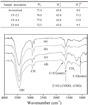 Table 2. Surface Energetics of Polarized-Polypropylene and Electro-  chemically Oxidized Carbon Fibers as a Function of Current Densities