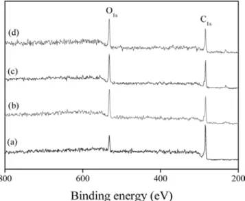 Figure 7. XPS spectra of electrochemically oxidized carbon fibers as  a function of current densities; (a) as-received, (b) CF-2.2, (c) CF-4.4,  and (d) CF-6.6.