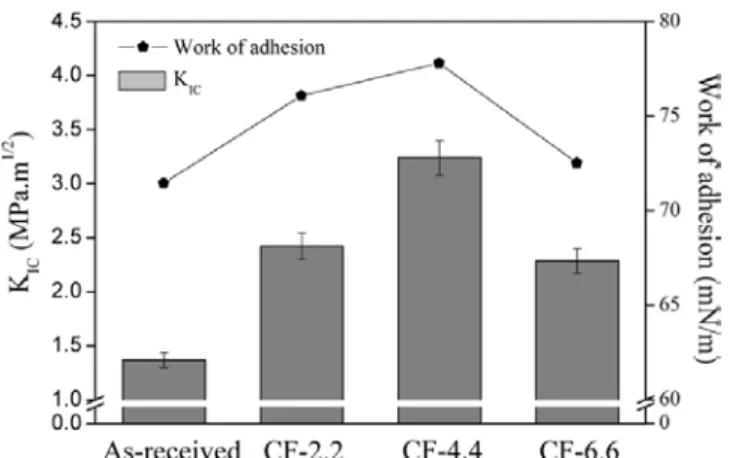 Figure 10. Work of adhesion and K IC  results of electrochemically  oxidized carbon fibers-reinforced composites as a function of current  densities
