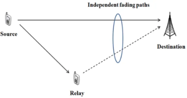 Fig. 1. Basic concept of cooperative communication.