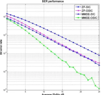 Fig. 4. Bit error probability versus SNR employing ZF  and MMSE SIC schemes with optimal ordering.