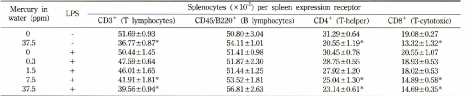 Table  I - Effects  of  oral  exposure  to  mercury  on  spleen  lymphocyte  population Mercury  in 