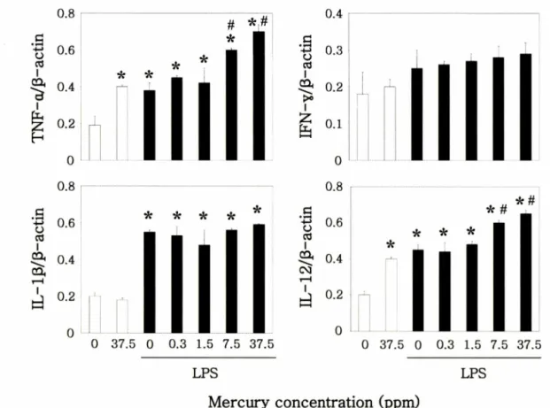 Fig.  2 - The effect of inorganic mercury on the LPS-induced expression of various cytokines in thymus