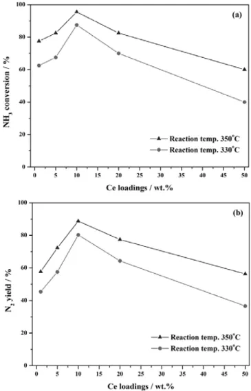 Figure 3. The effect of Ce loadings on outlet NOx concentration over  XCe/TiO 2  catalysts.