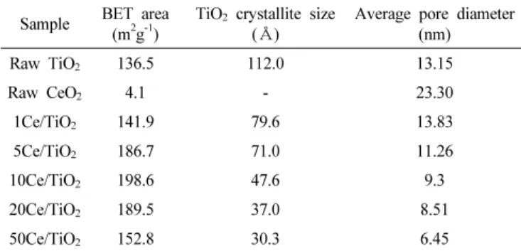 Figure 5. X-ray diffractogram patterns of XCe/TiO 2  catalysts with  different Ce loadings.