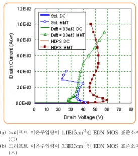 그림 4. 표준소자와 변형소자의 I-V 특성