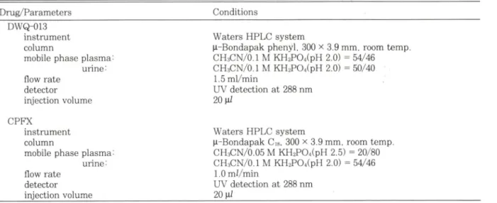 Table 1 ―  HPLC conditions of DWQ-013 and CPFX in plasma and urine of rats