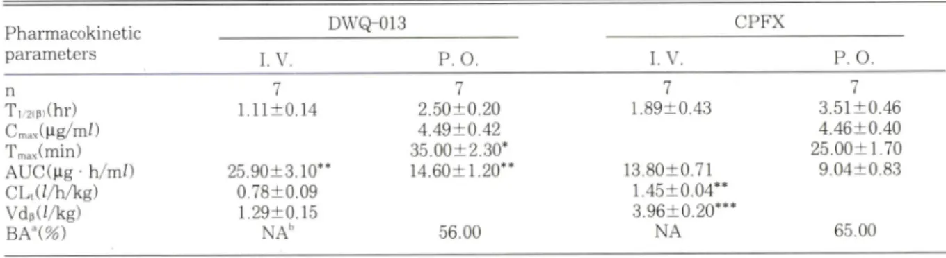 Table  11  -  Pharmacokinetic  parameters (mean ± S. E.)  of DWQ-013  and  CPFX  after  intravenous  and  oral  dosing  of 20  mg/kg in rats,  determined by HPLC Pharmacokinetic parameters DWQ-013 I