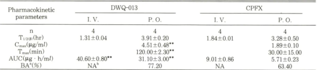 Table  I I I ― Pharmacokinetic  parameters (mean ± S. E.)  of DWQ-013  and  CPFX  atter  intravenous  and  oral  dosing  of  2 0  mg/kg in rats, determined by microbiological assay