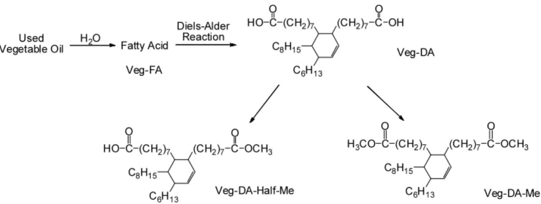 Figure 1. Synthetic scheme of dimer acid derivatives using used vegetable oil. 