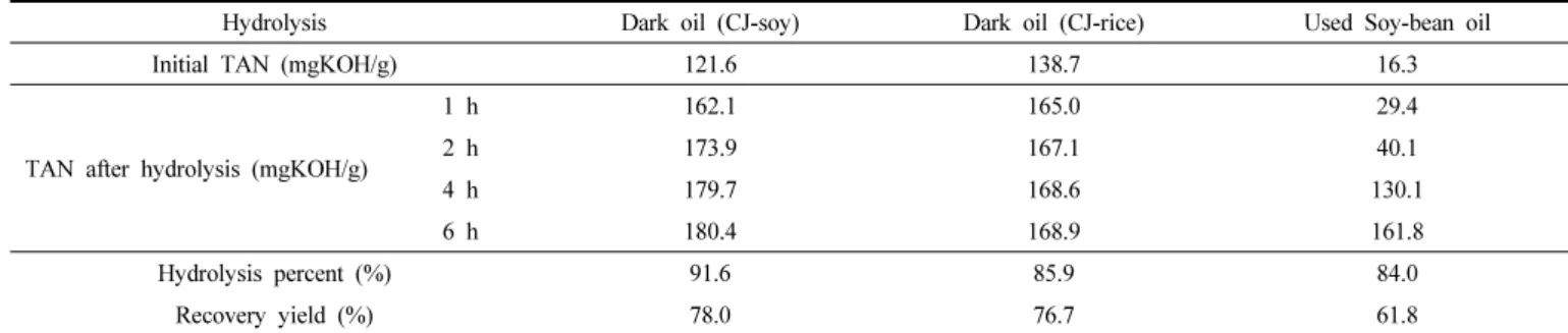 Table 2. Hydrolysis Reaction Results of Several Used Vegetable Oils