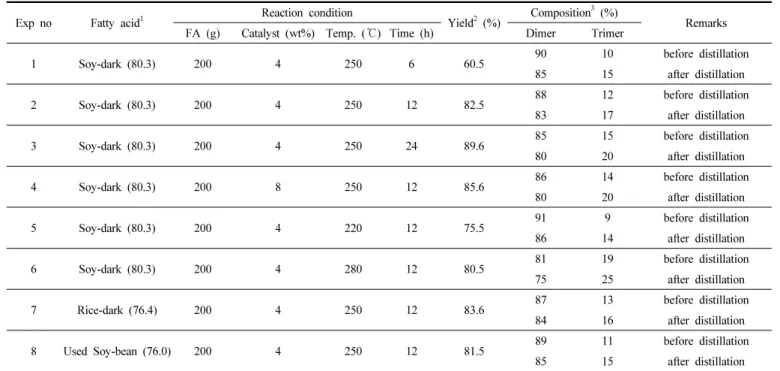 Table 4. Synthetic Results of Dimer Acid from Several Fatty Acid  