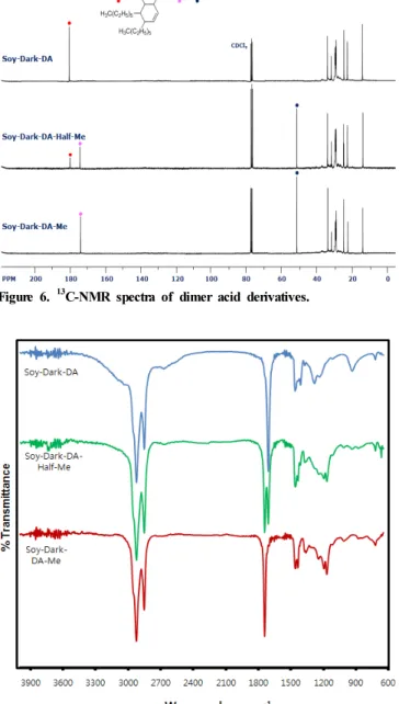 Figure 8. HFRR lubricity data of ULSD containing Veg-DEA derivatives and various control materials.