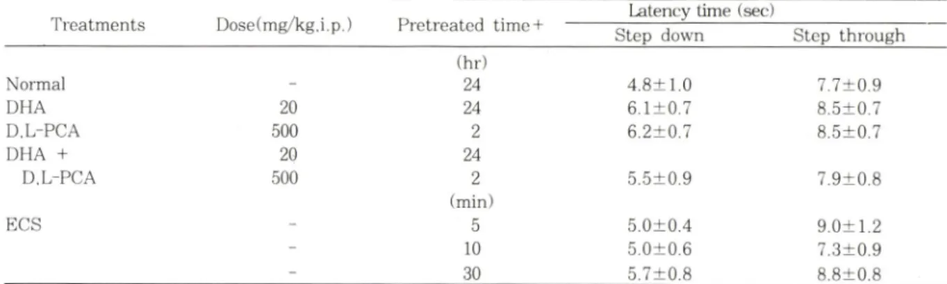 Table  1 ― The effect of docosahexaenoic acid  (DHA),  D.L-pyroglutamic acid  (D.L-PCA)  and  electroconvulsive  shock  (ECS)  on the motor function in normal mice