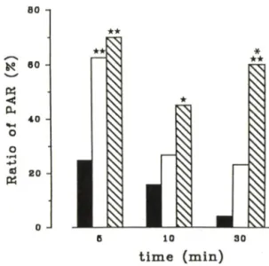 Fig.  2  The  effect  of docosahexaenoic  acid  (DHA)  and  D .L-pyrogkutamic  acid  (D,L-PCA)  on  ratio  of  PAR  of the  ECS-induced  mice  at  step  down
