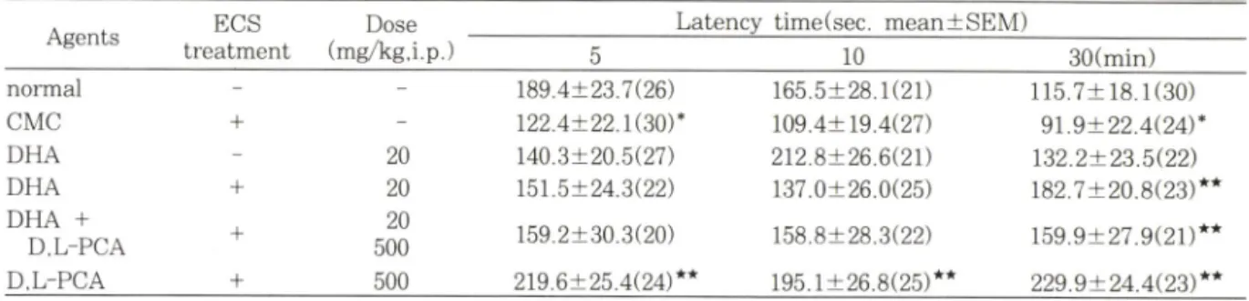 Table  III ― The effect of docosahexaenoic acid  (DHA)  and  D.L-pyroglutamic  acid  (D.L-PCA)  on latency  time  of the  __________ECS-induced mice at step through_________________________________________________________
