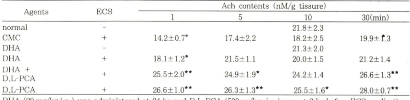 Table IV ― The effect of docosahexaenoic acid  (DHA)  and D.L-pyroglutamic acid  (D.L-PCA)  on acetylcholine  (Ach)  contents in cerebral cortex of the ECS-induced mice