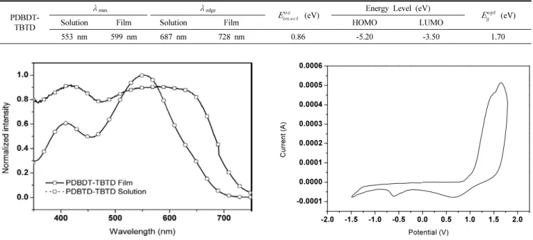 Table 2. Optical and Electrochemical Properties of Polymer