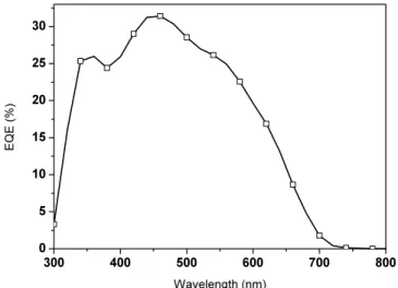 Figure 4. Current density-voltage curves of the PSCs devices.