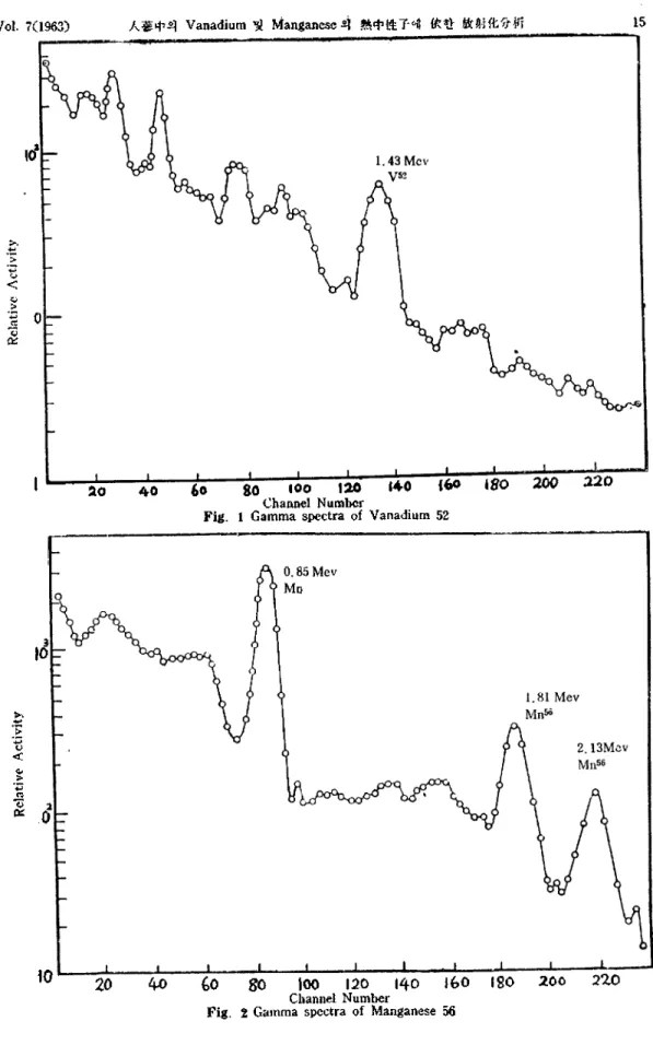 Fig. 1  Gamma  spectra  of  Vanadium  52