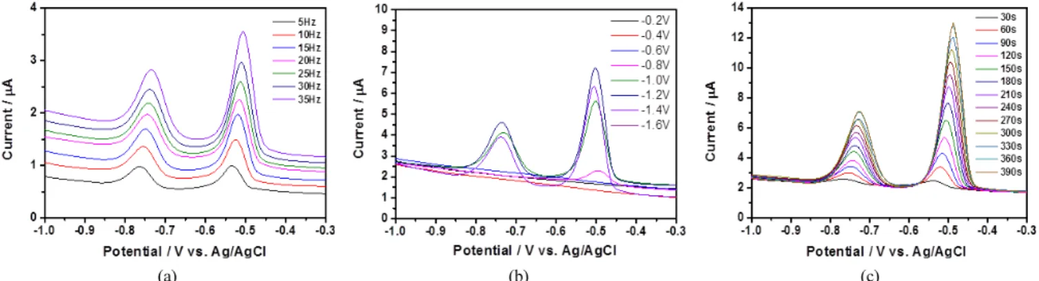 Figure 2. Effects of operational conditions of squarewave stripping voltammetry on stripping reaction of Cd; (a) effect of frequency on stripping  reaction current of Cd, (b) effect of deposition potential on stripping reaction current of Cd, and (c) effec