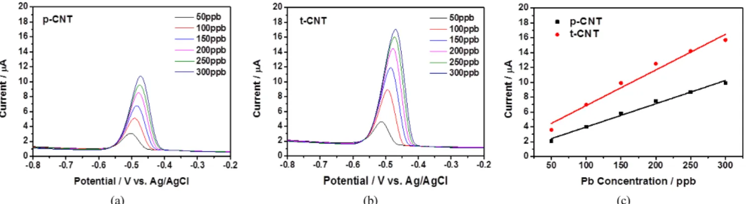 Figure 4. Anodic squarewave stripping voltammetry of p-CNT and t-CNT electrodes dipped under 1.0 M acetate buffer solution (pH 4) in the  Pb 2+  concentration range of 50 and 300 ppb; (a) anodic squarewave stripping voltammetry of p-CNT, (b) anodic squarew