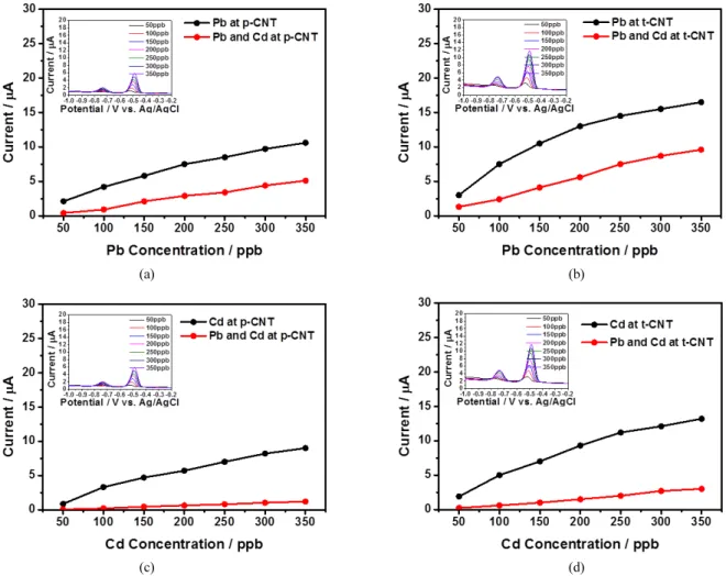 Figure 5. Stripping peak current curves measured under different electrodes and different metal ion combinations to investigate mutual interference  effect between Cd and Pb that were dissolved in electrolyte; (a) stripping peak current measured under p-CN