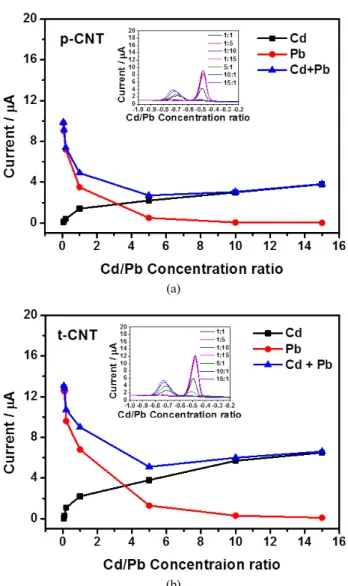 Figure 6. Stripping peak current curves measured under different  electrodes and different metal ion concentration ratio; (a) stripping  peak current measured under p-CNT electrode in different Pb 2+  and  Cd 2+  concentration ratio and (b) stripping peak 