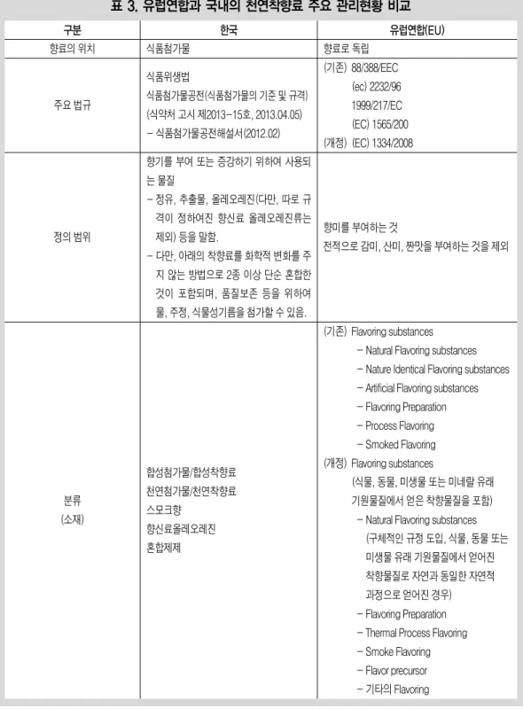 표 3. 유럽연합과 국내의 천연착향료 주요 관리현황 비교 구분 향료의 위치 주요 법규 정의 범위 분류 (소재) 한국식품첨가물식품위생법 식품첨가물공전(식품첨가물의 기준 및 규격)(식약처 고시 제2013-15호, 2013.04.05)- 식품첨가물공전해설서(2012.02) 향기를 부여 또는 증강하기 위하여 사용되는 물질- 정유, 추출물, 올레오레진(다만, 따로 규격이 정하여진 향신료 올레오레진류는제외) 등을 말함