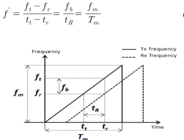 Fig. 2. Tx frequency and Rx frequency over time