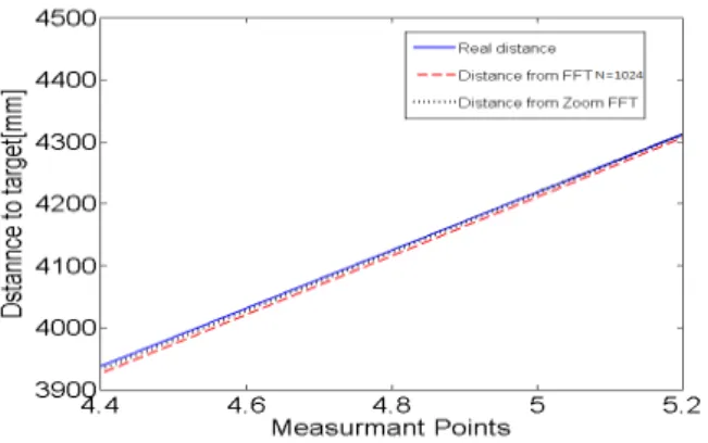 Fig. 12. Result Comparison