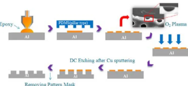 Figure 2. SEM images of surface of PDMS stamps consisting of  pillars : (a) top view (2 µm size), (b) cross-sectional image (2 µm size), (c) top view (5 µm size), and (d) cross-sectional image (5 µm size).    여기서 C는 단위면적당 정전용량, A는 전극의 표면적, d는