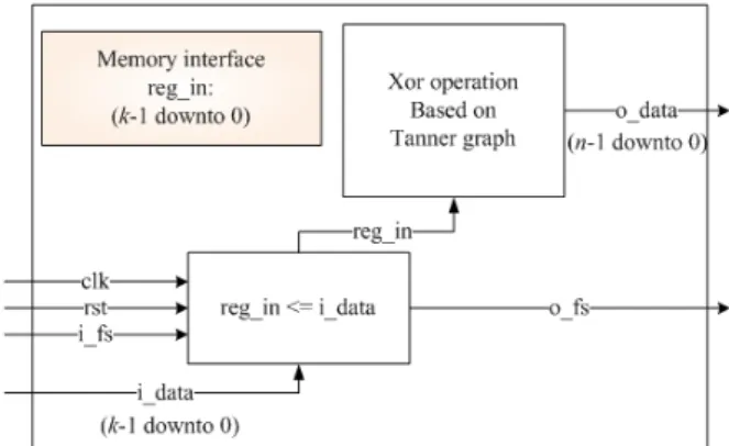 Figure  3  shows  the  block  diagram  of  encoder  for  LT  codes.  There  are  four  inputs  of  "clk",  "rst,"  "i_data",  and 