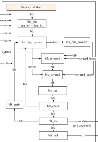 Figure  4  shows  the  basic  structure  of  decoder  for  LT  codes.  There  are  seven  inputs  and  two  outputs