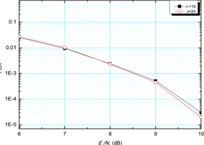 Figure  15  shows  that  the  decoding  performance  is  increased  with  increase  in       