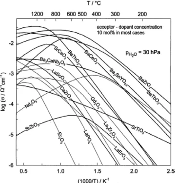 Figure 3. Ion conductivities of selected solid electrolyte materials as a function of temperature[7].