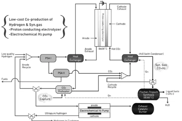 Figure 8. Schematic diagram of low-cost co-production of synthetic gas and high purity hydrogen consisting of two electrochemical membrane  reactors