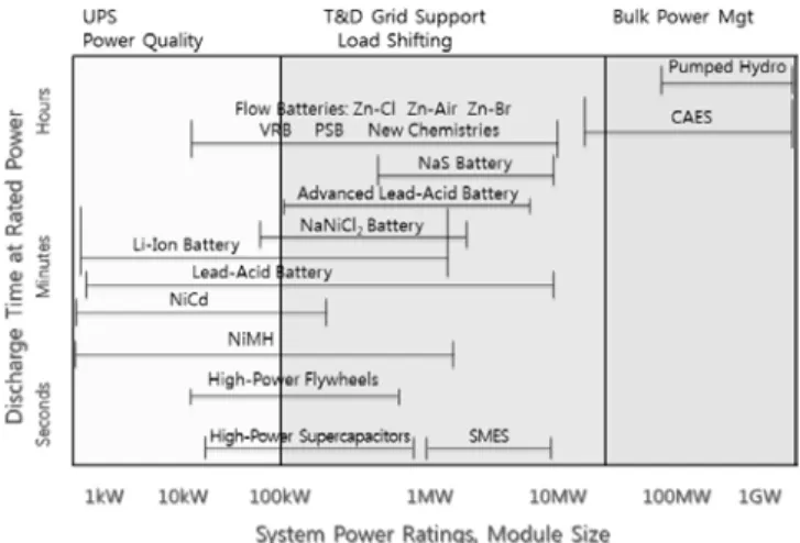 Figure 1. Overview of energy storage technology.