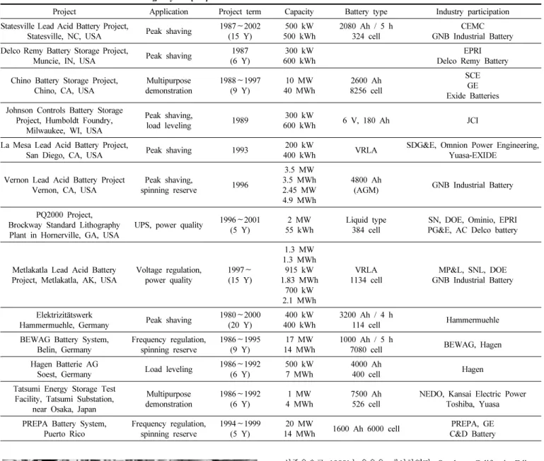 Table 1. Installation of Lead Acid Storage System[4-9]
