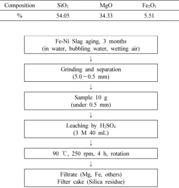 Figure 2. Particle size distribution of Fe-Ni slag samples : (a) no aged,  (b) in water, (c) in bubbling water, and (d) in wetting air.