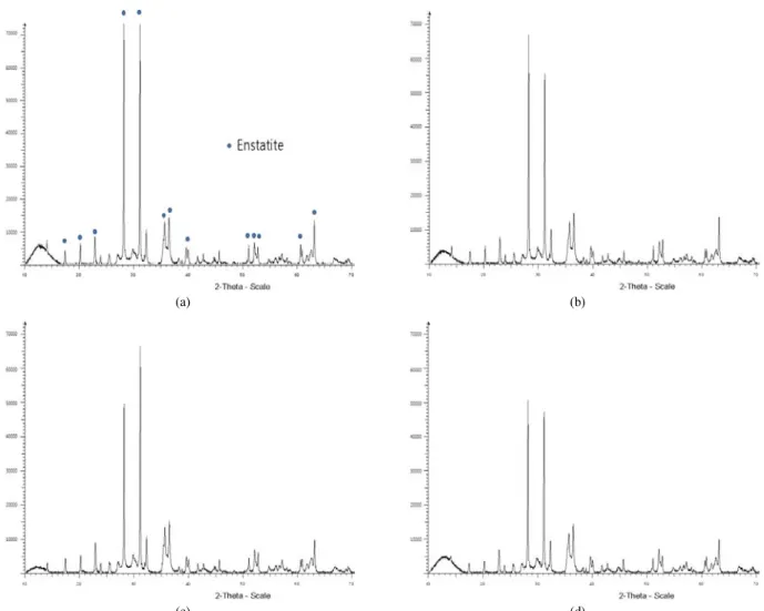 Figure 3. XRD pattern of Fe-Ni slag samples aged : (a) no aged, (b) in water, (c) in bubbling water, and (d) in wetting air.