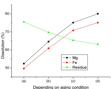 Figure 5. Dissolution of Mg, Fe and residue amount from Fe-Ni slag  samples : (a) no aged, (b) in water, (c) in bubbling water, and (d) in  wetting air