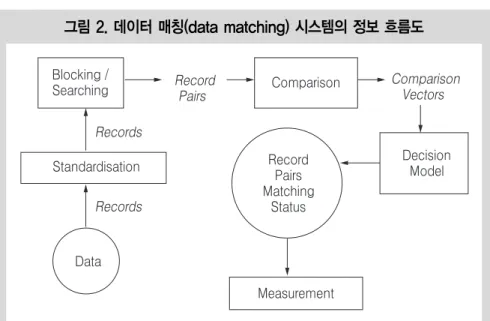 그림 2. 데이터 매칭(data matching) 시스템의 정보 흐름도
