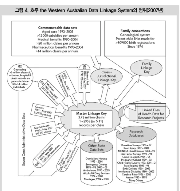 그림 4. 호주 the Western Australian Data Linkage System의 범위(2007년)