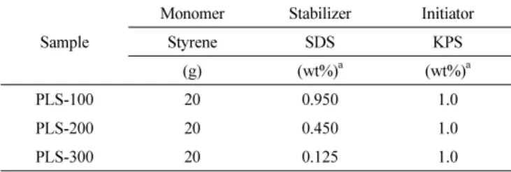 Table 2. Parameters Used in Emulsion Copolymerization