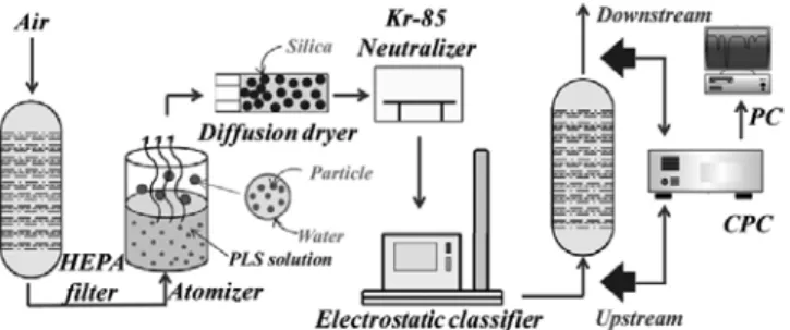 Figure 2. SEM microphotographs of PLS polymer particles prepared by emulsion polymerization at various SDS concentrations; (a) 0.950 wt%,  (b) 0.450 wt%, and (c) 0.125 wt%.