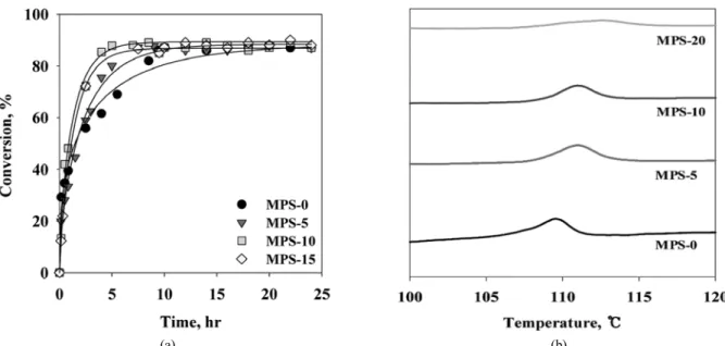Figure 4. (a) Overall conversion and (b) DSC analysis of the prepared copolymer particles at various MPS contents.