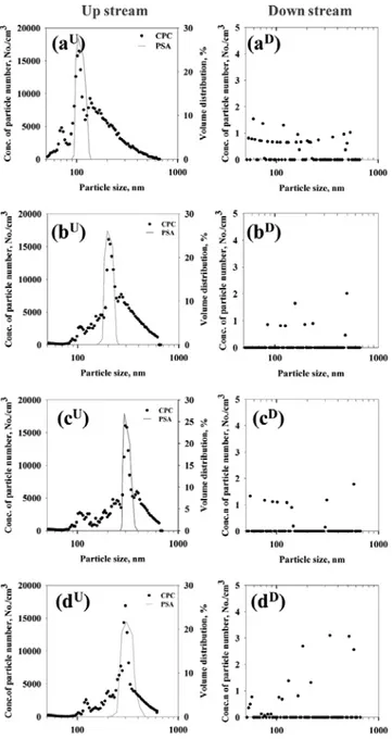Figure 9. Effect of particle size on collection efficiency; (a) PLS -100,  (b) PLS-200, (c) PLS-300, and (d) PS-MPS/silica composite.