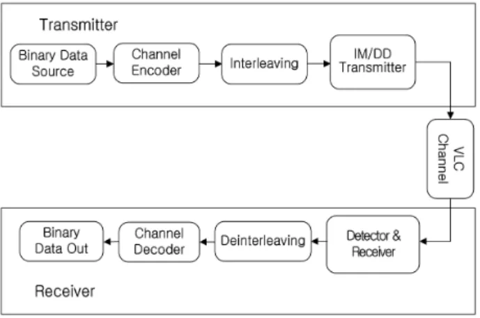 그림 1. Comparison of RF-ID and LED-ID systems 가시광  통신  시스템의  장점을  RF를  사용하는  다른  통신 시스템과  비교해보면  첫째,  주파수  할당의  문제가  없으므로  호환성이  좋으며,  둘  째,  visible  electromagnetic  스펙트럼의  사용에  대한  규정이  없다  [2-4]