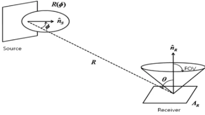 그림 3. Geometry of transmitter and receiver. 소스는  에  무관하고    방향으로  대칭인  일반적인  Lambertian  복사패턴으로  모델링  될  수  있다  [10-12]